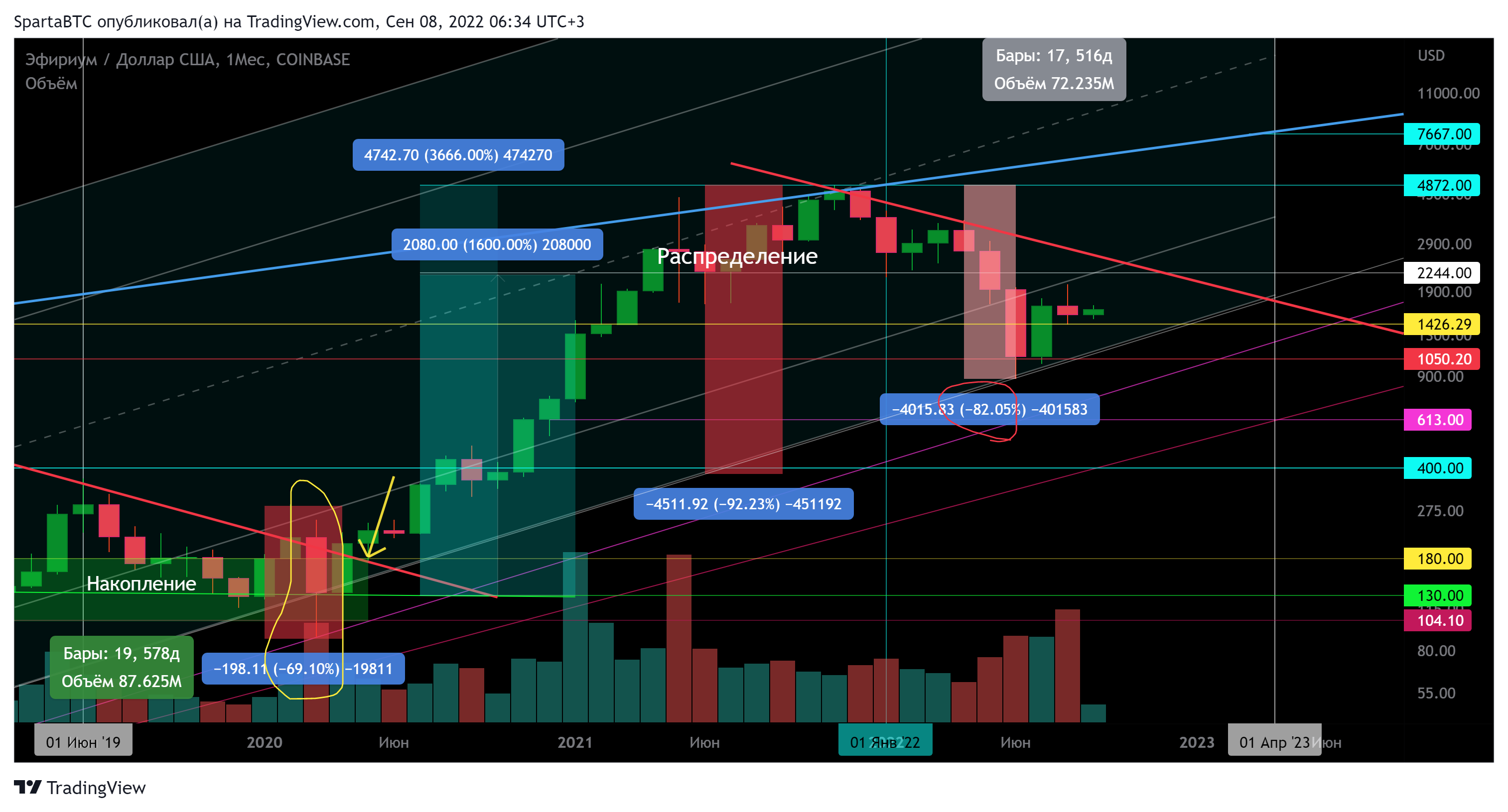 COINBASE:ETHUSD Chart Image by SpartaBTC