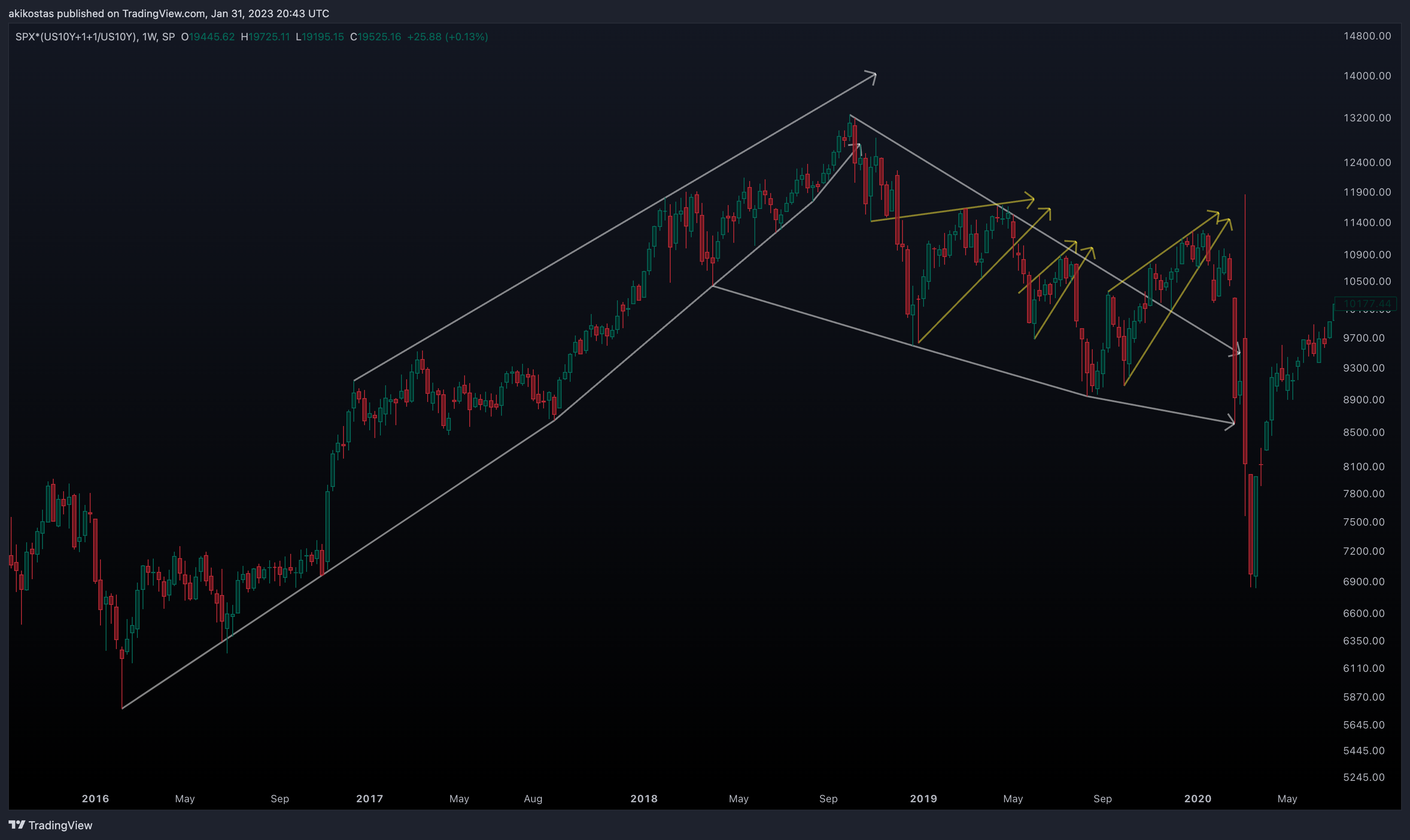 SP:SPX*(TVC:US10Y+1+1/TVC:US10Y) Chart Image by akikostas
