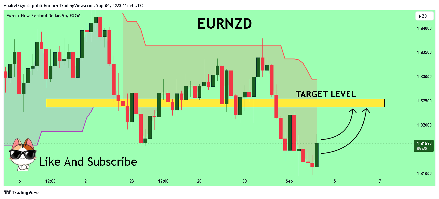FX:EURNZD Chart Image by AnabelSignals
