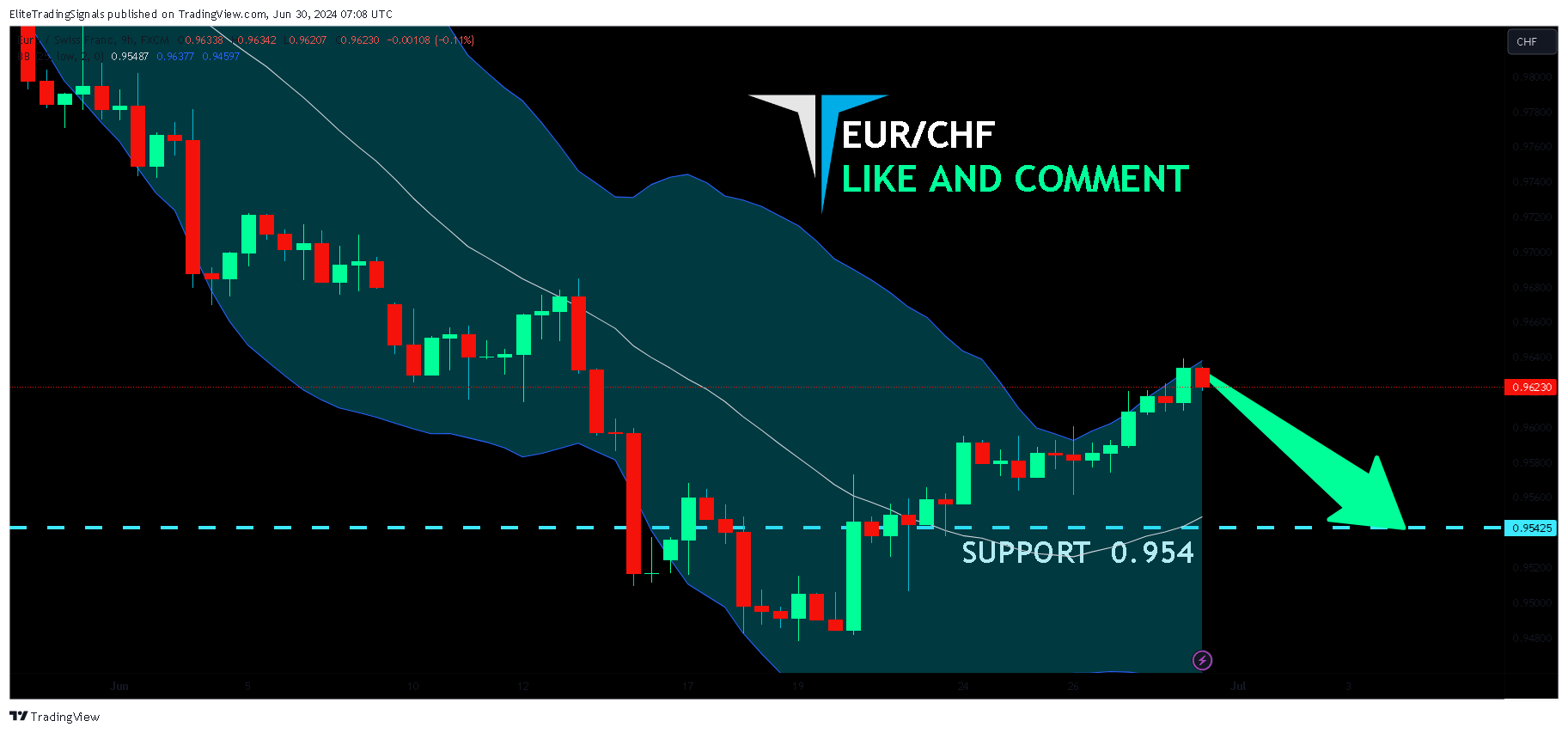 FX:EURCHF Chart Image by EliteTradingSignals