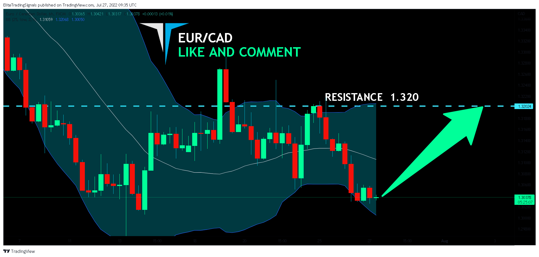 FX:EURCAD Chart Image by EliteTradingSignals
