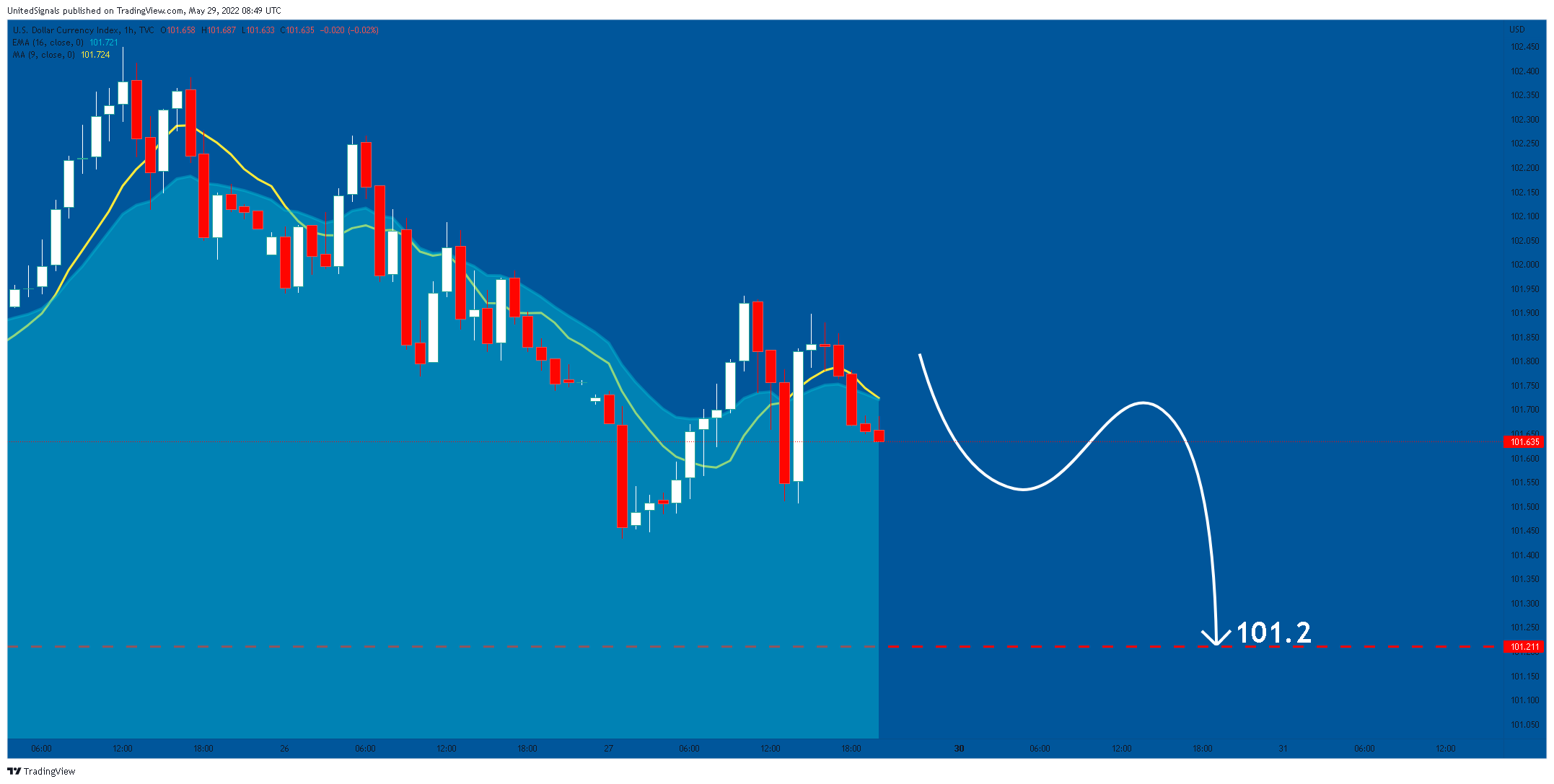TVC:DXY Chart Image by UnitedSignals
