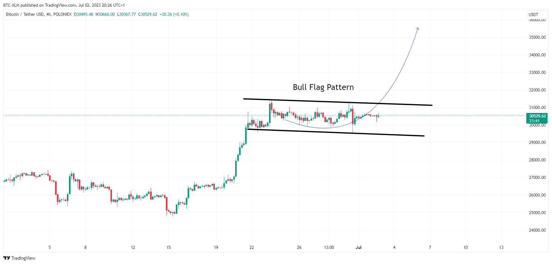 POLONIEX:BTCUSDT Chart Image by BTC-XLM