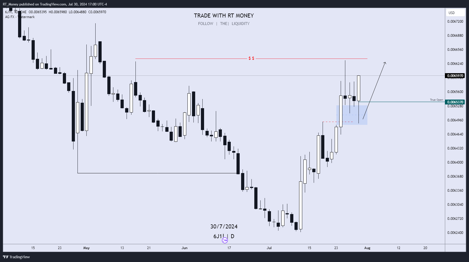 CME:6J1! Chart Image by RT_Money