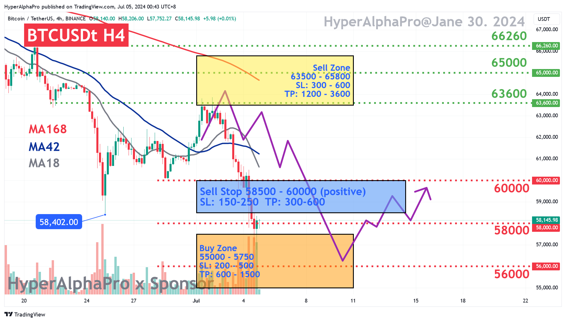 BINANCE:BTCUSDT Chart Image by HyperAlphaPro