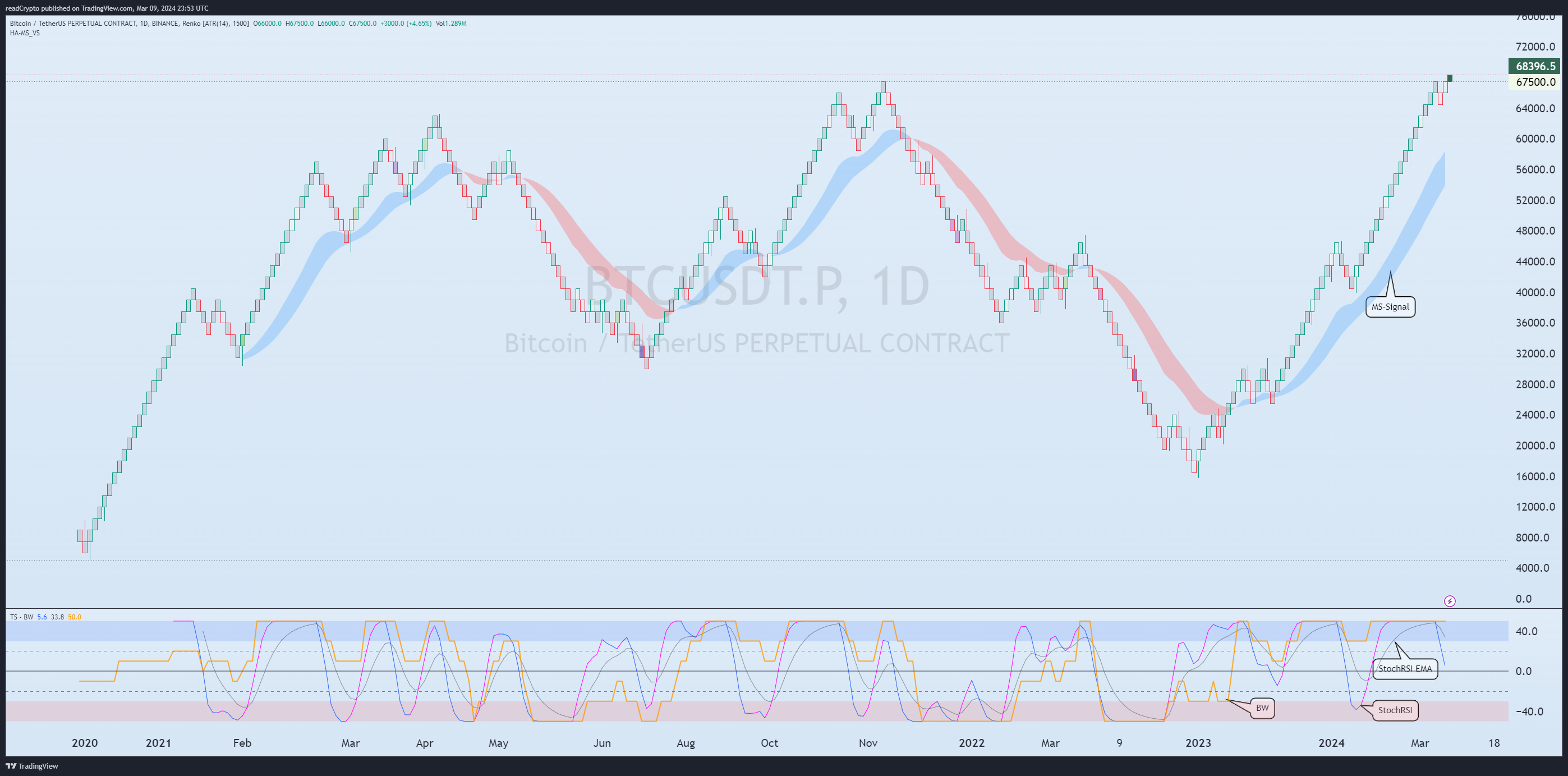 BINANCE:BTCUSDT.P Chart Image by readCrypto