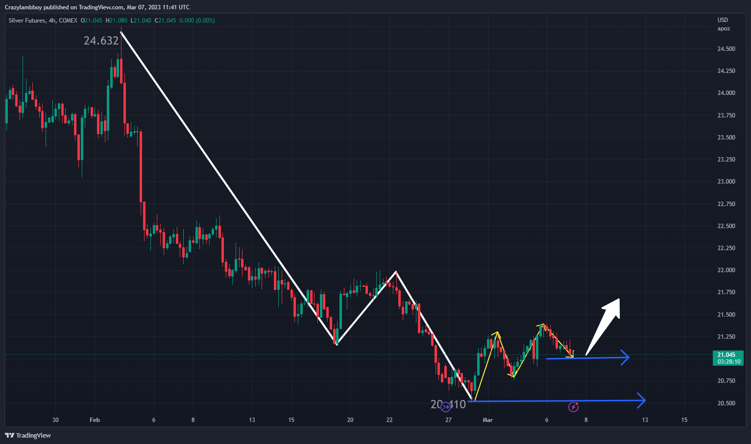 COMEX:SI1! Chart Image by Crazylambboy
