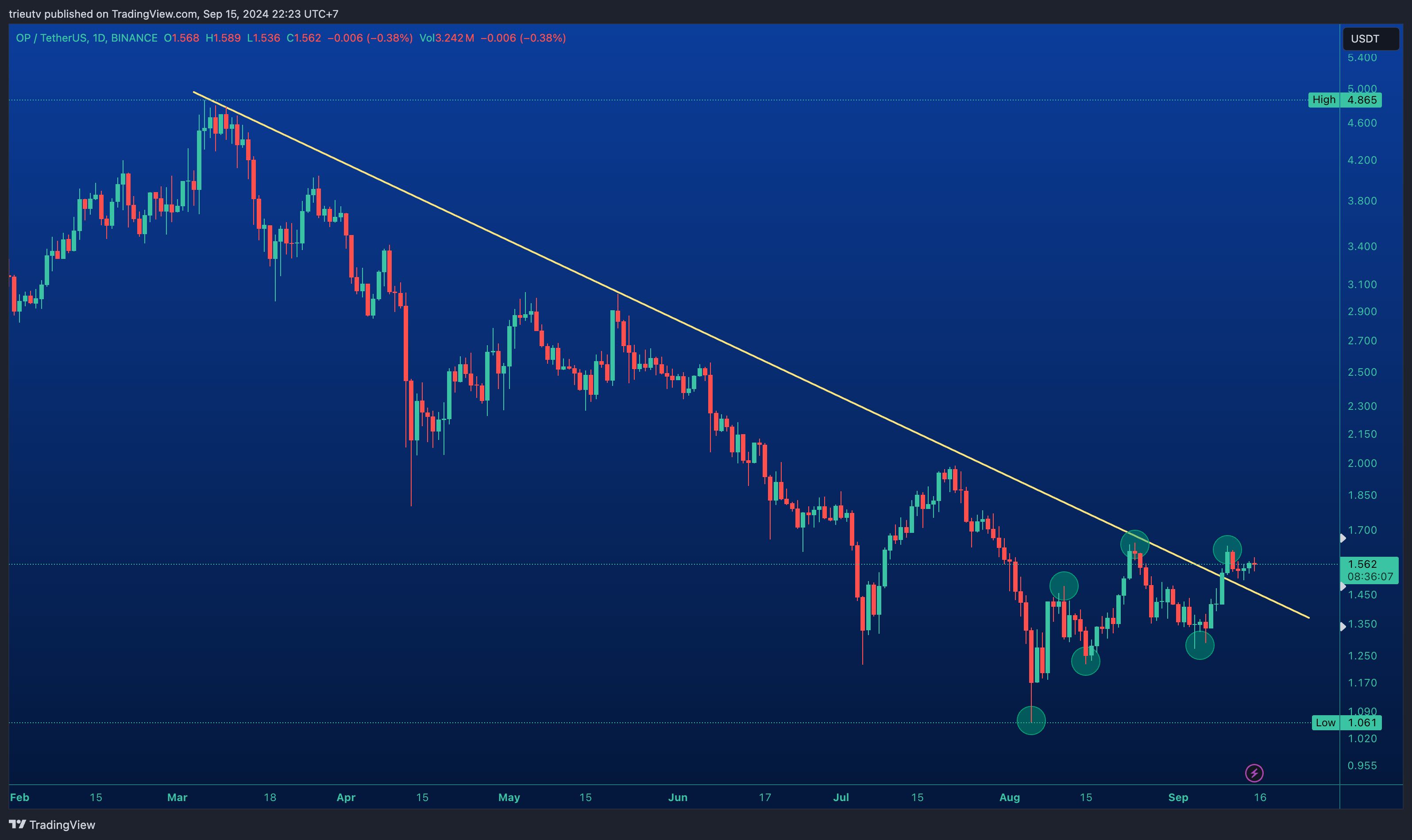 BINANCE:OPUSDT Chart Image by mileinvest