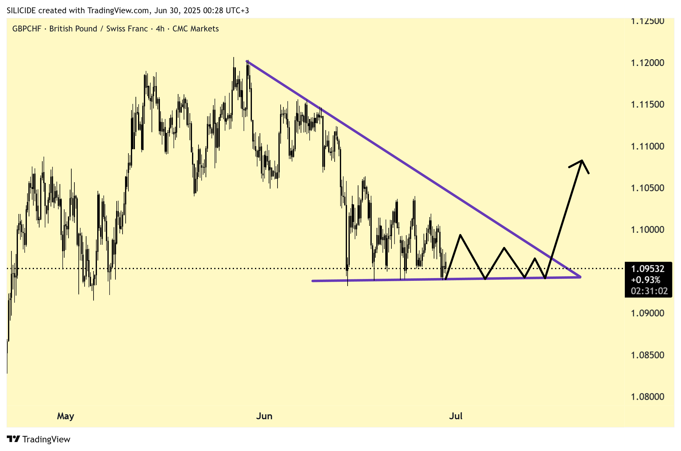 CMCMARKETS:GBPCHF Chart Image by SILICIDE
