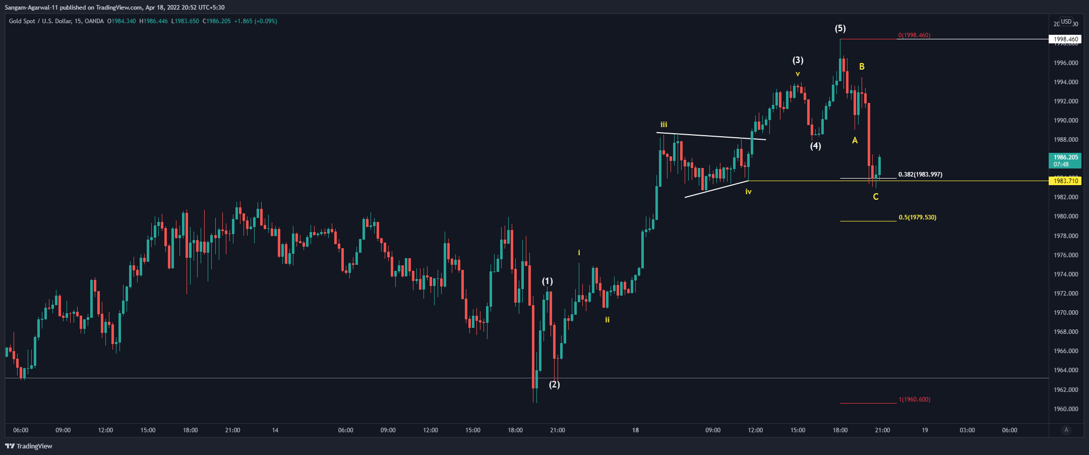 OANDA:XAUUSD Chart Image by Sangam-Agarwal-11