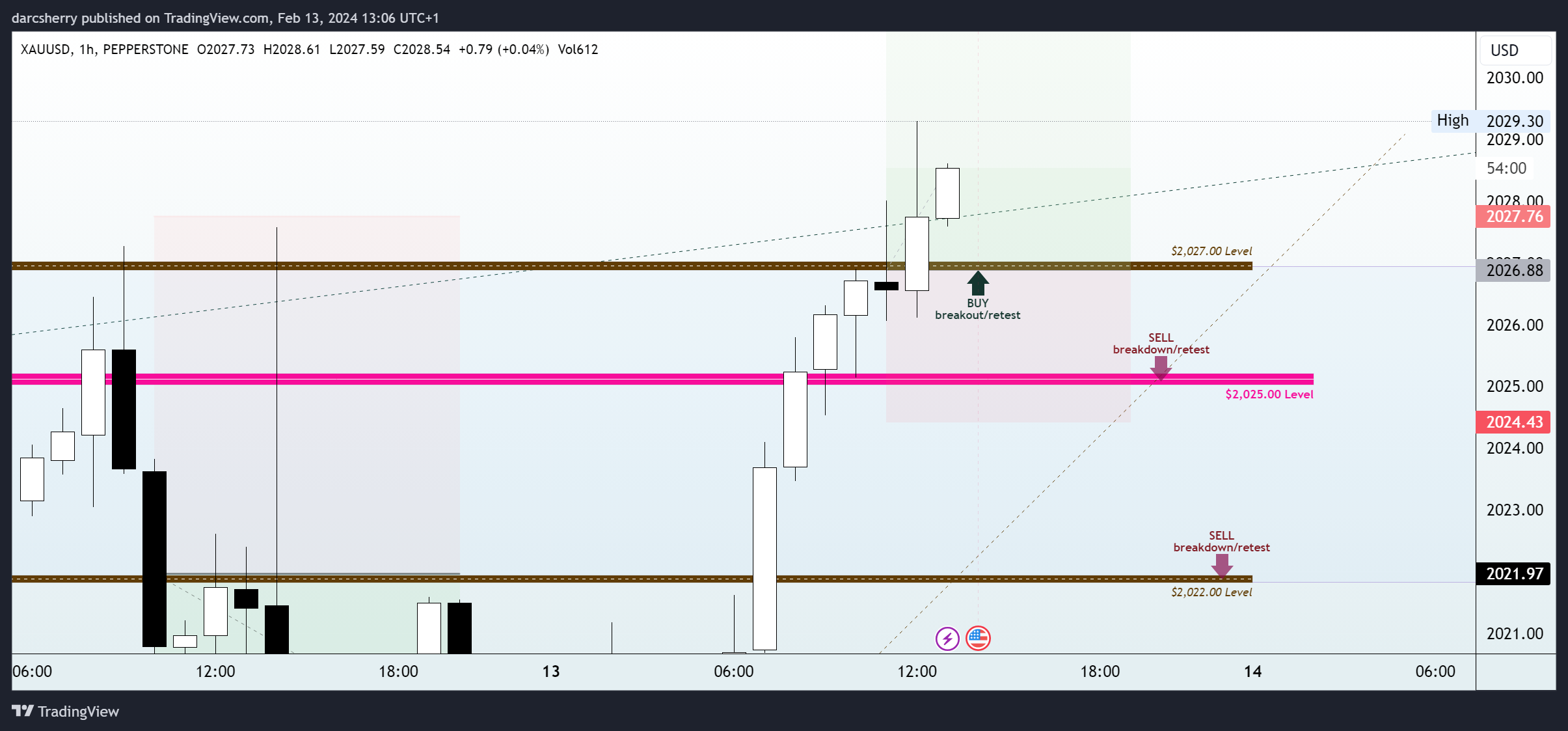 PEPPERSTONE:XAUUSD Chart Image by darcsherry