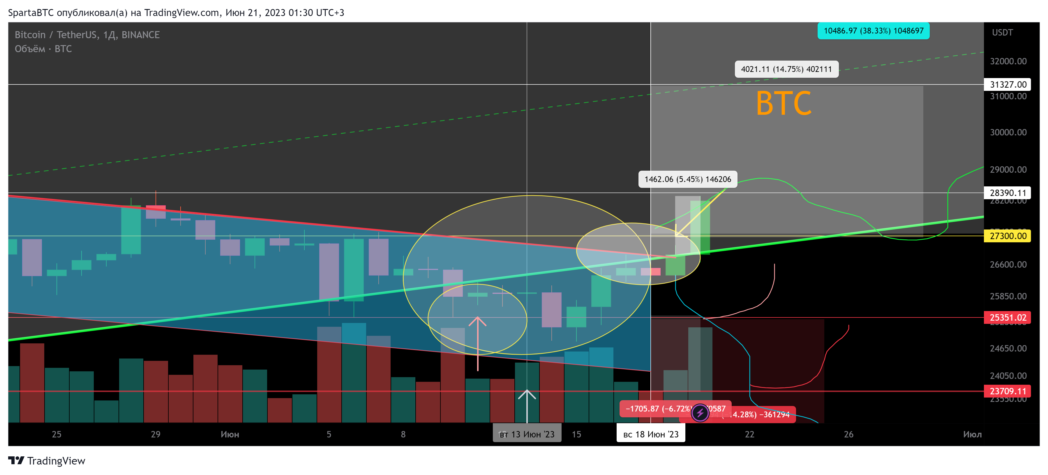 BINANCE:BTCUSDT Chart Image by SpartaBTC