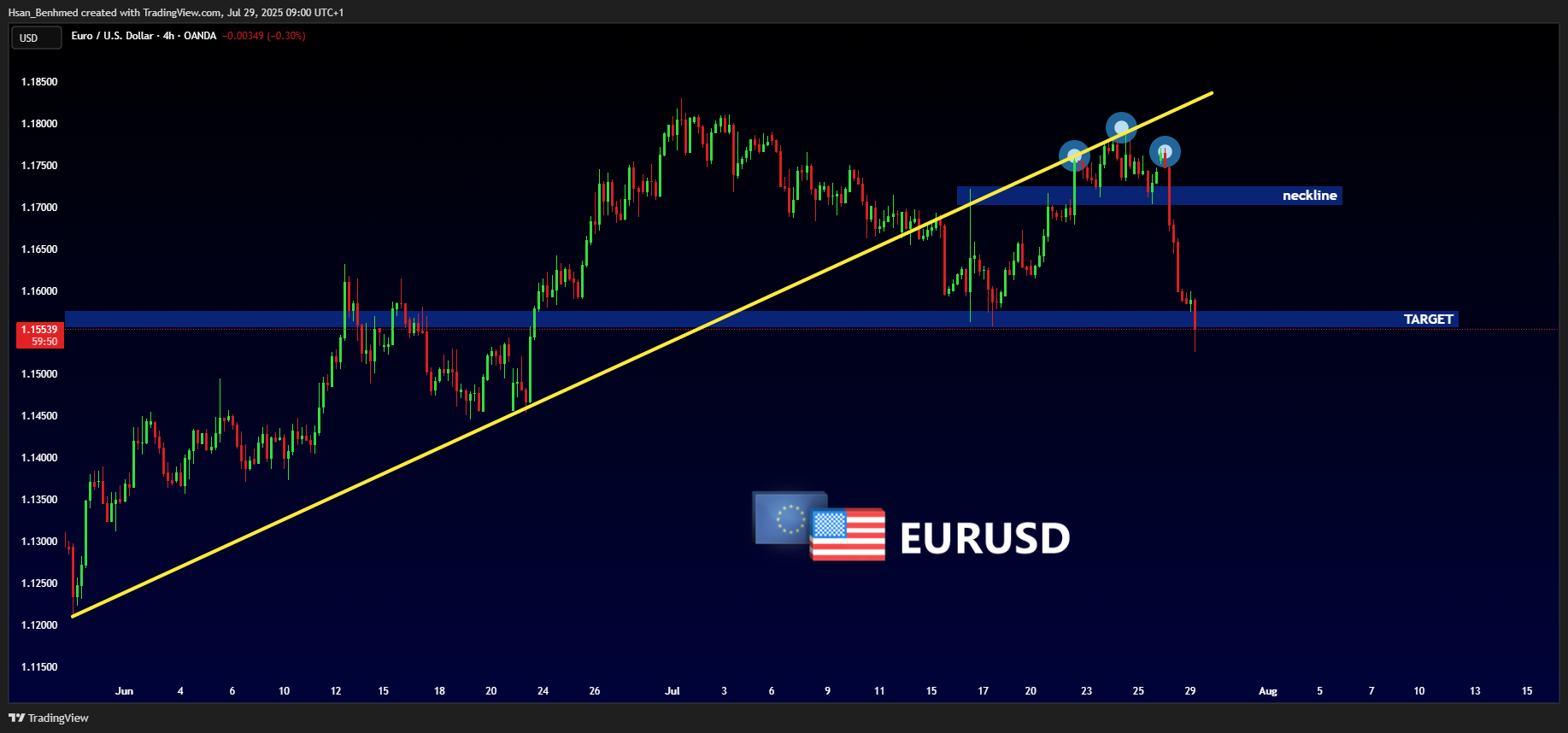 OANDA:EURUSD Chart Image by Hsan_Benhmed