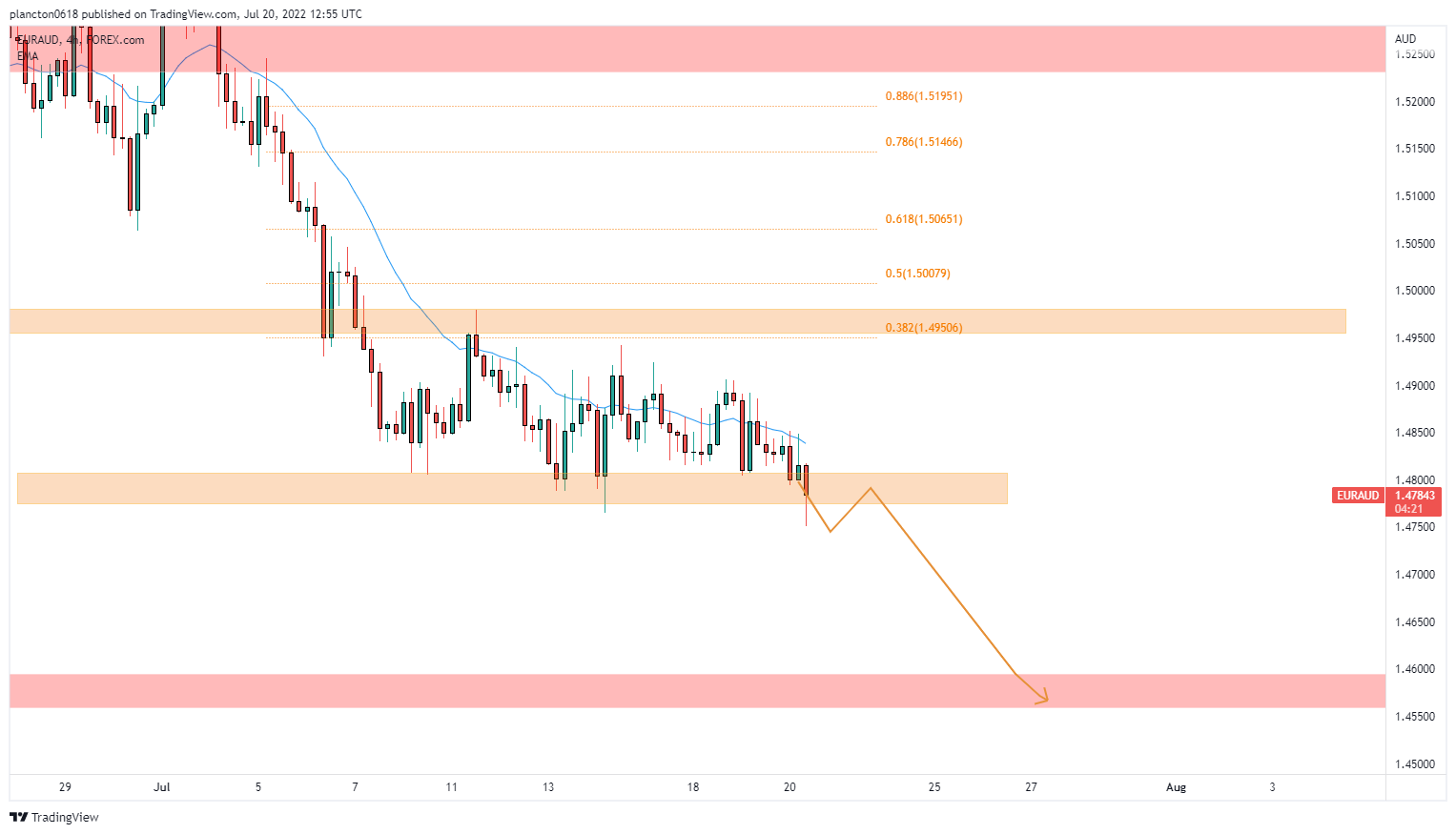 FOREXCOM:EURAUD Chart Image by InkyGrip