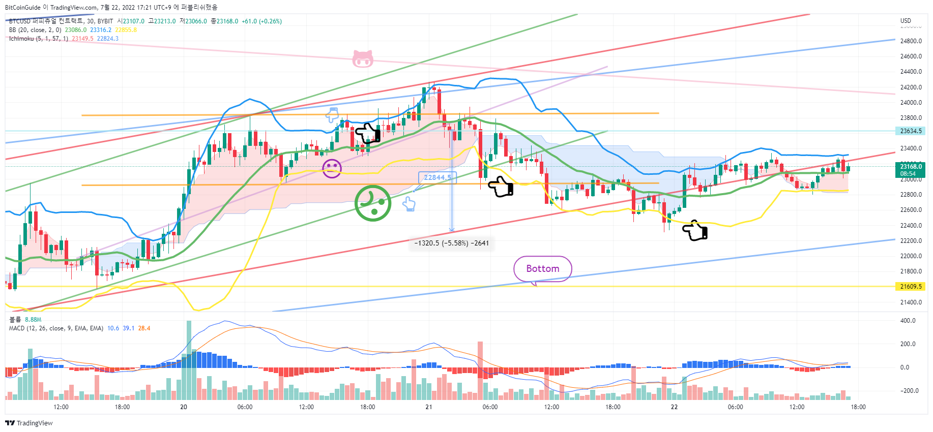 BYBIT:BTCUSD Chart Image by BitCoinGuide
