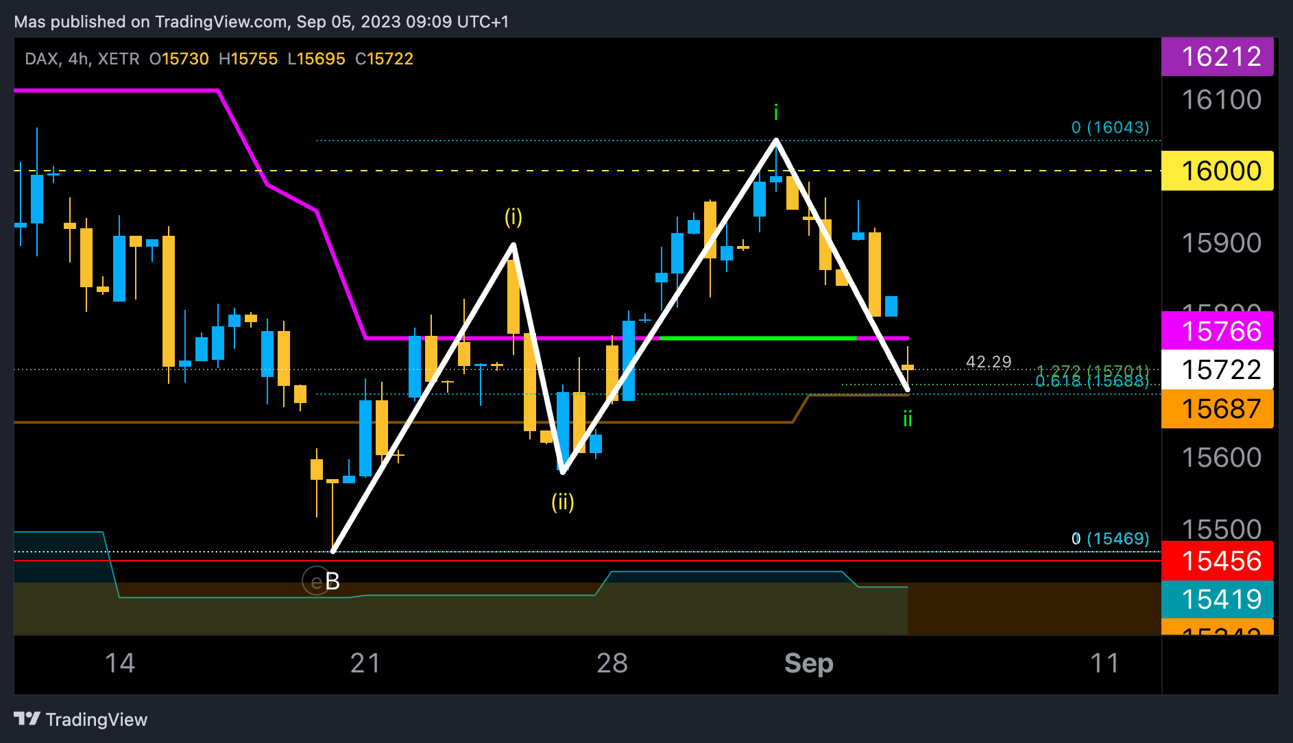 XETR:DAX Chart Image by Mas