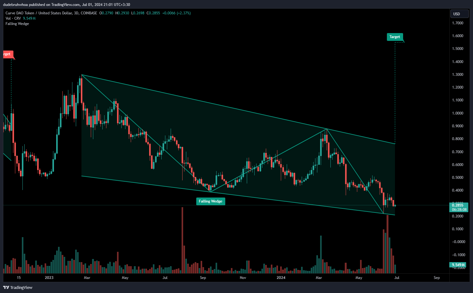 COINBASE:CRVUSD Chart Image by dudebruhwhoa