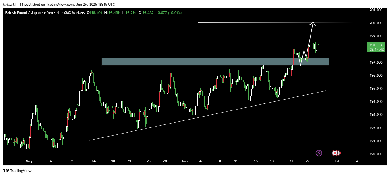 CMCMARKETS:GBPJPY Chart Image by MrMartin_11