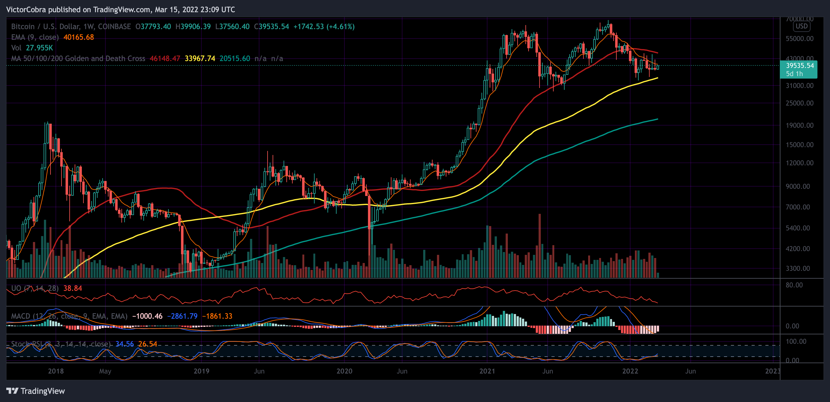 COINBASE:BTCUSD Chart Image by VictorCobra