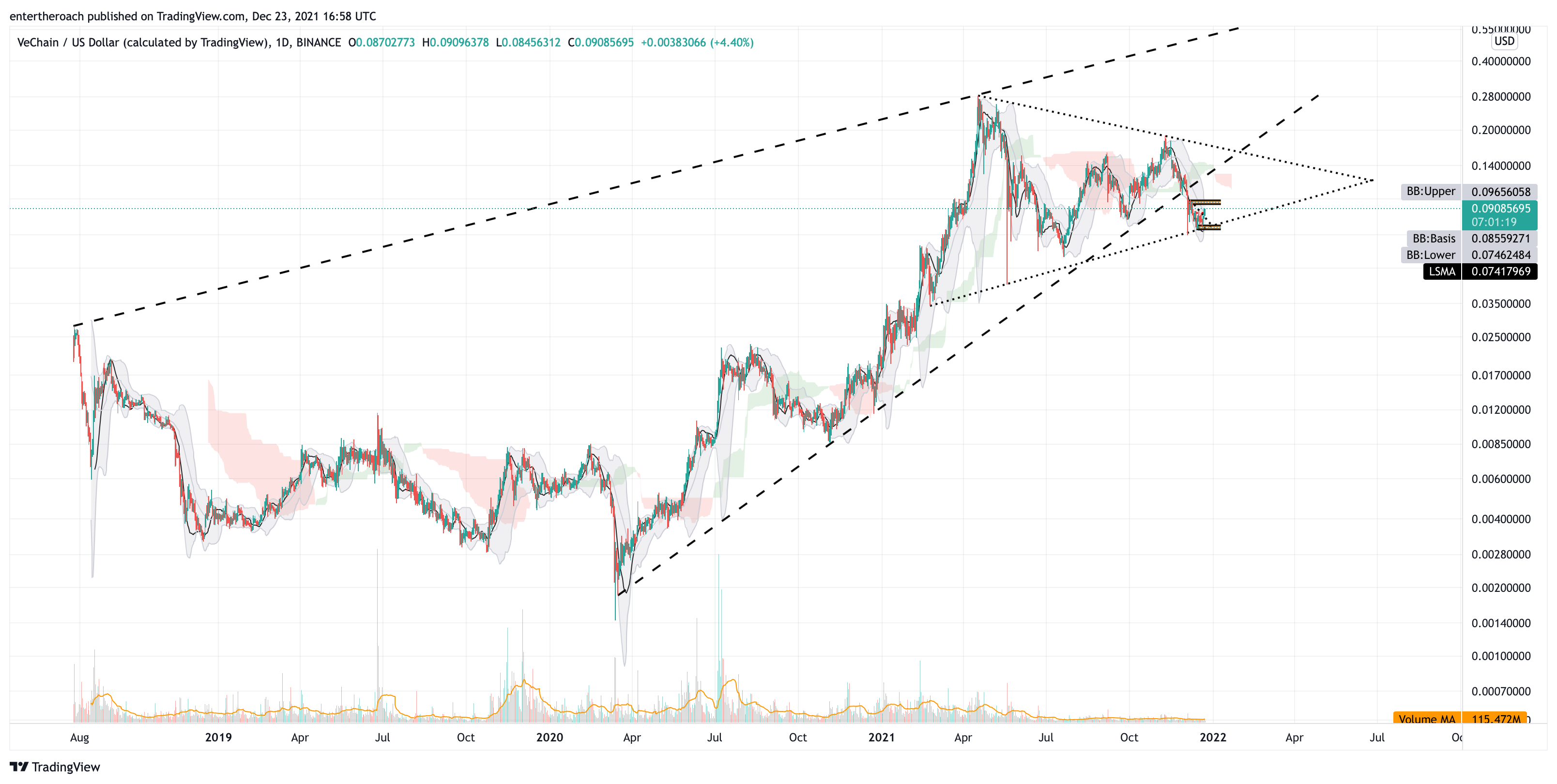 BINANCE:VETUSD Chart Image by TradingThroughTheLens