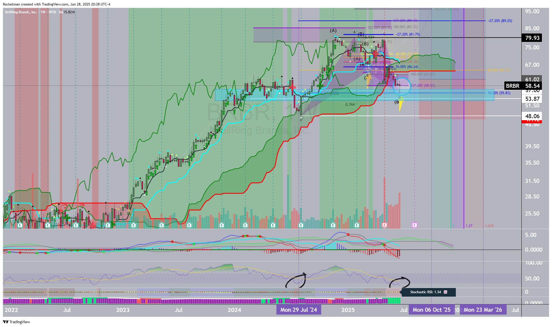 BATS:BRBR Chart Image by Rocketman