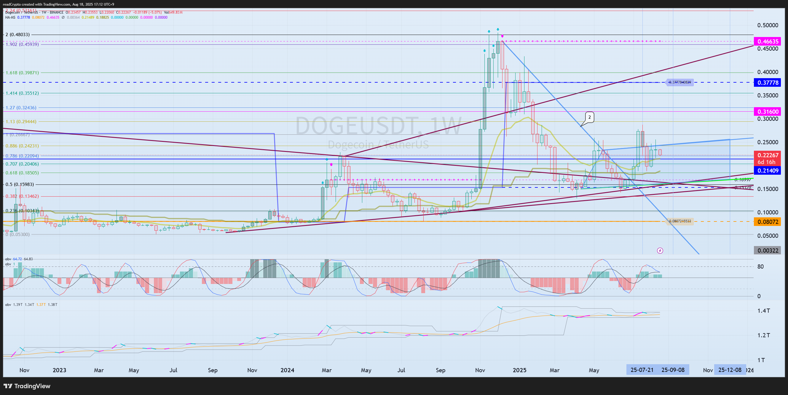 BINANCE:DOGEUSDT Chart Image by readCrypto