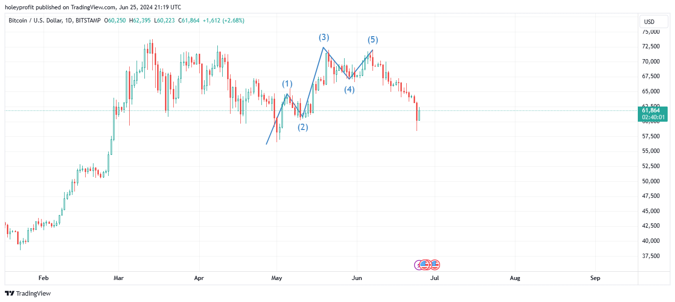 BITSTAMP:BTCUSD Chart Image by holeyprofit