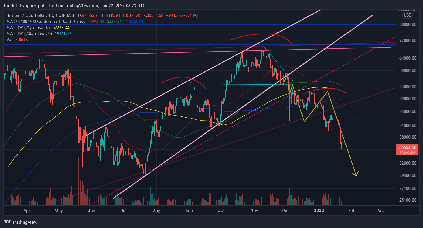 COINBASE:BTCUSD Chart Image by thedutchgopher