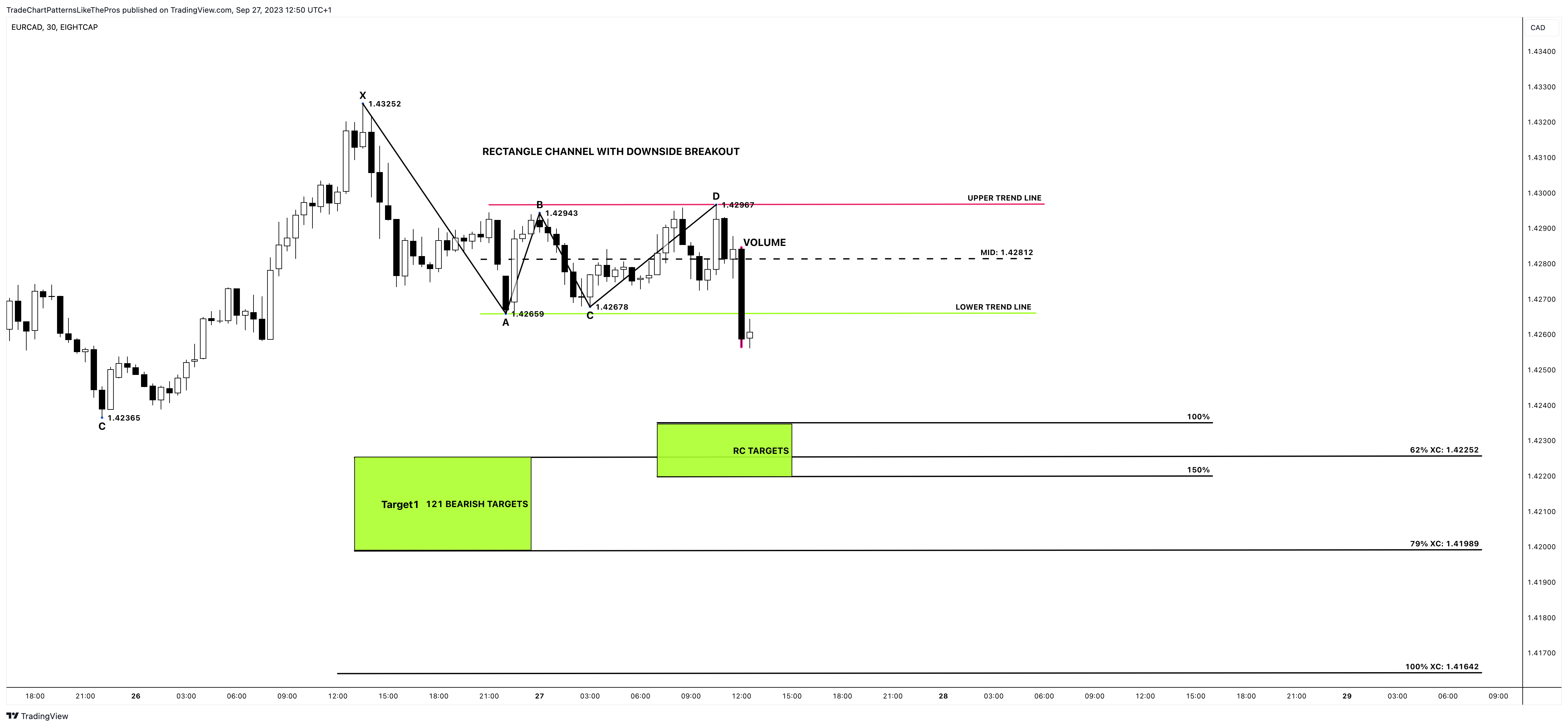 EIGHTCAP:EURCAD Chart Image by TradeChartPatternsLikeThePros