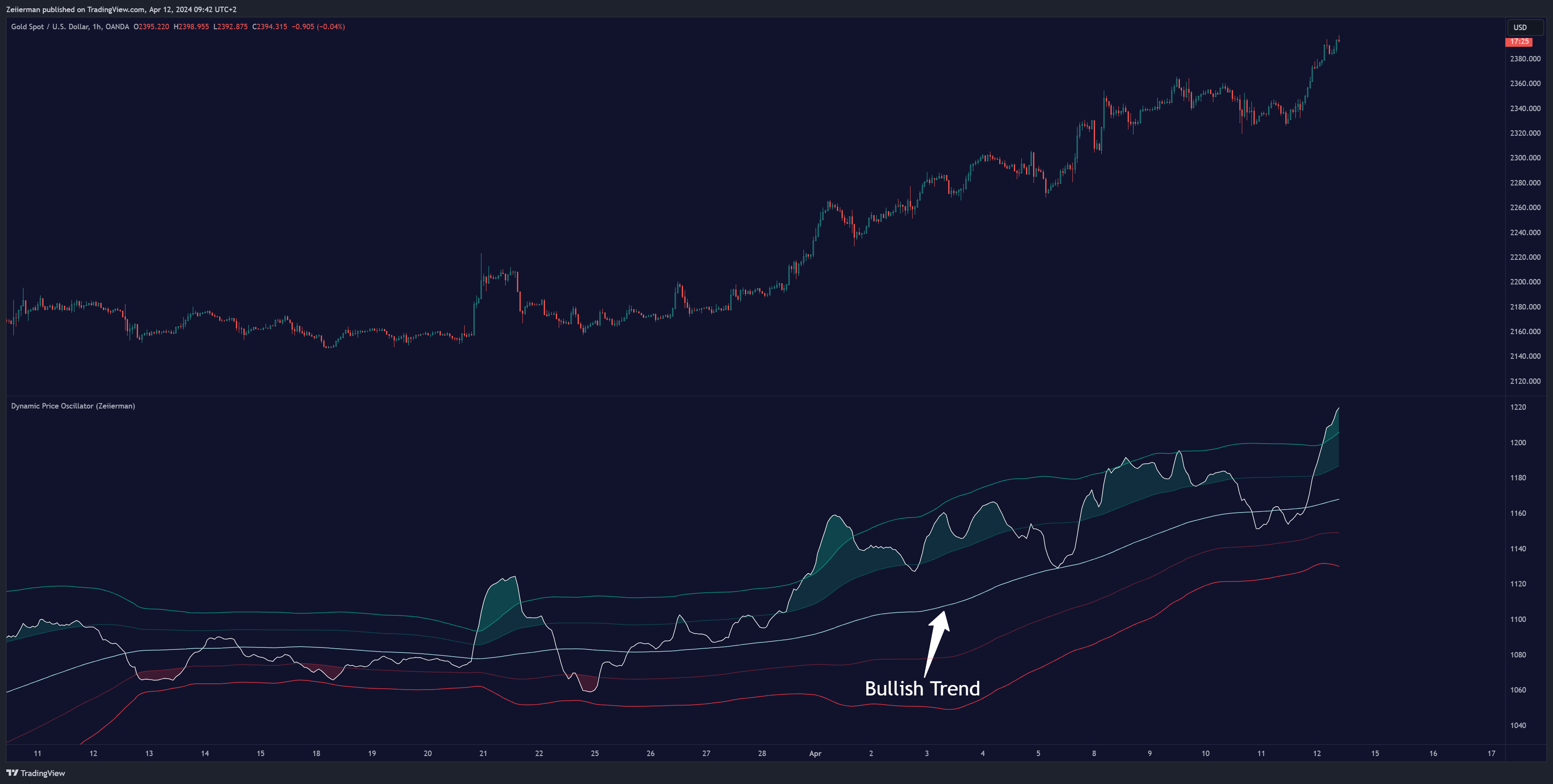 OANDA:XAUUSD Chart Image by Zeiierman