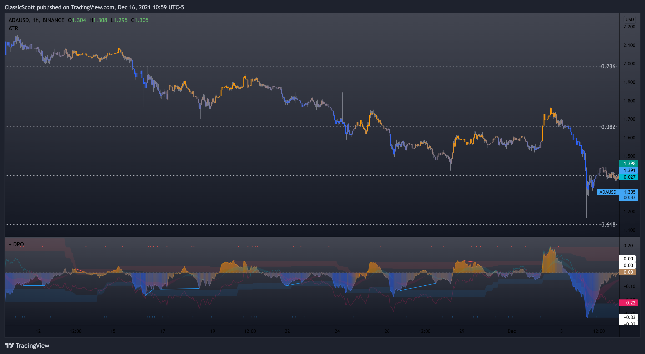 BINANCE:ADAUSD Chart Image by ClassicScott