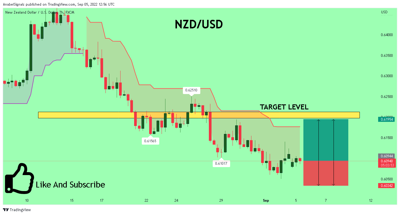 FX:NZDUSD Chart Image by AnabelSignals