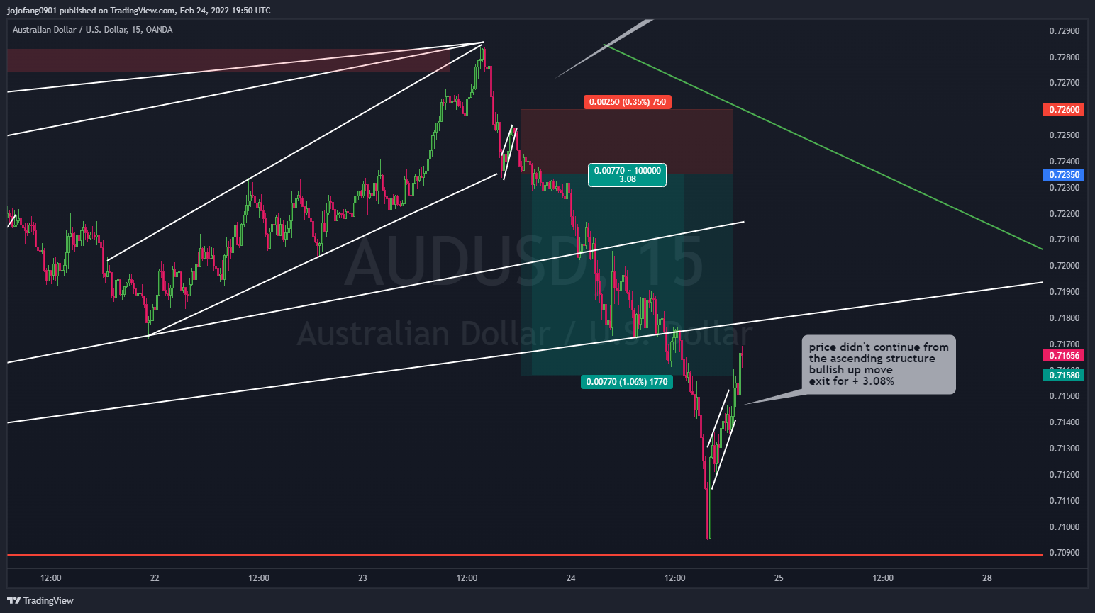 OANDA:AUDUSD Chart Image by jojofang0901