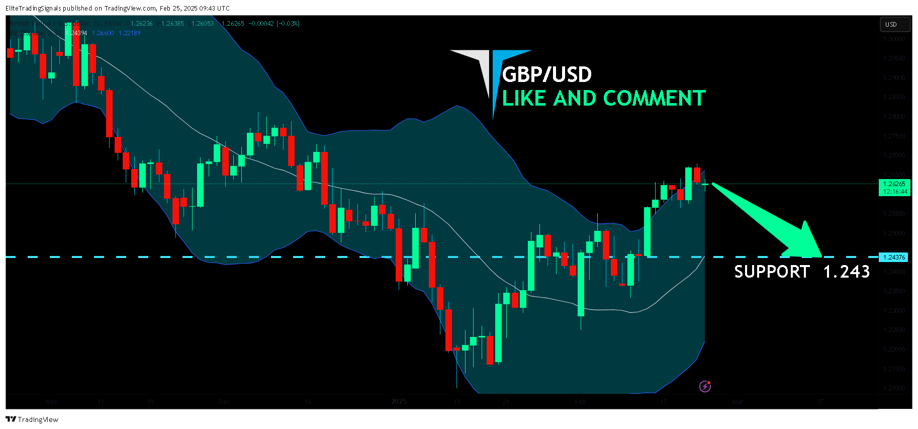 FX:GBPUSD Chart Image by EliteTradingSignals