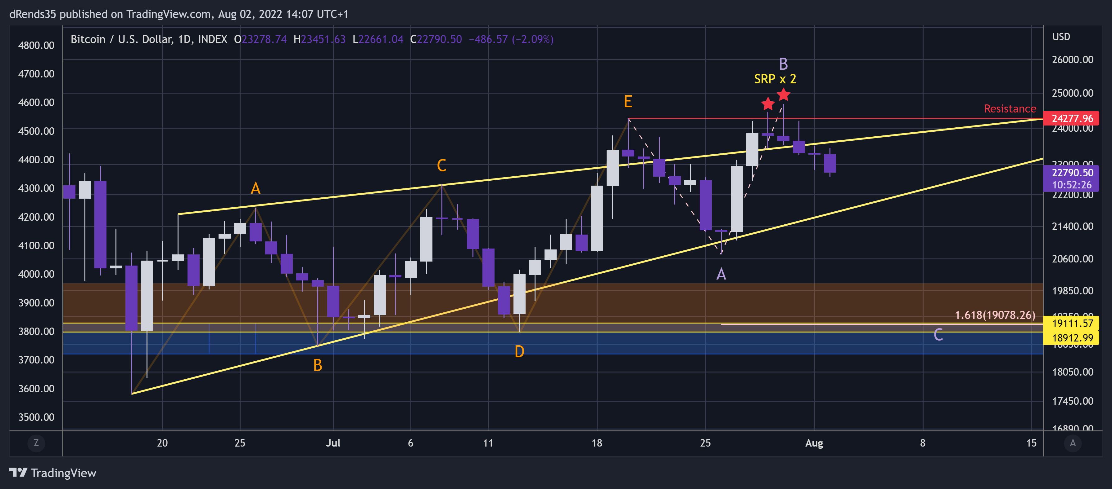 INDEX:BTCUSD Chart Image by dRends35