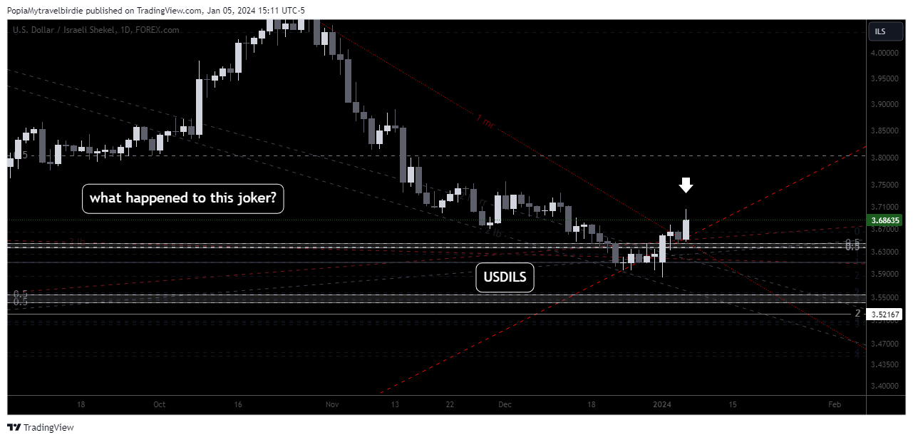 FOREXCOM:USDILS Chart Image by PopiaMytravelbirdie