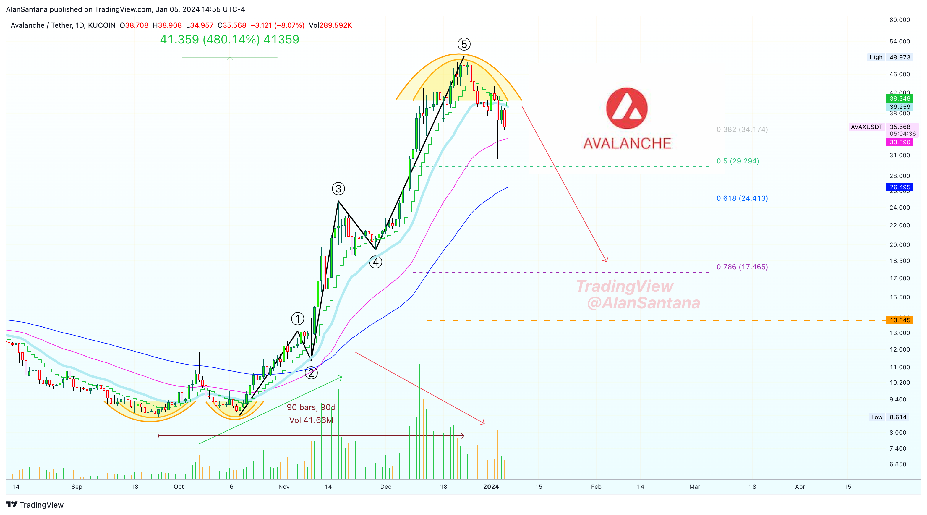 KUCOIN:AVAXUSDT Chart Image by MasterAnanda