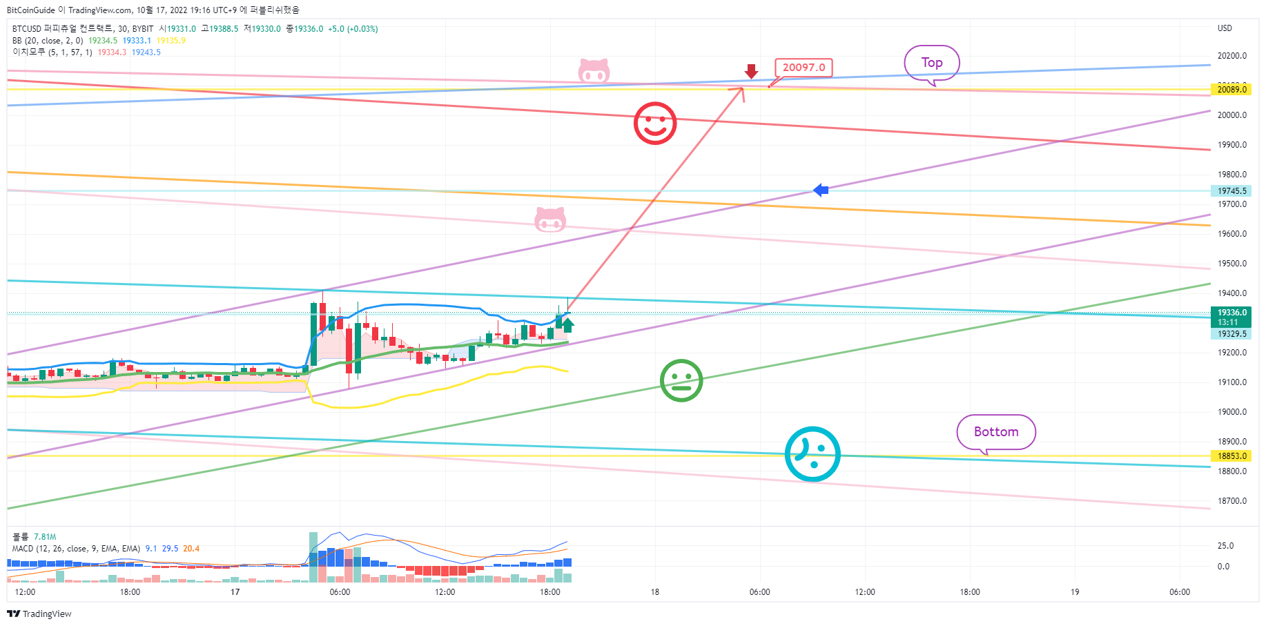 BYBIT:BTCUSD Chart Image by BitCoinGuide