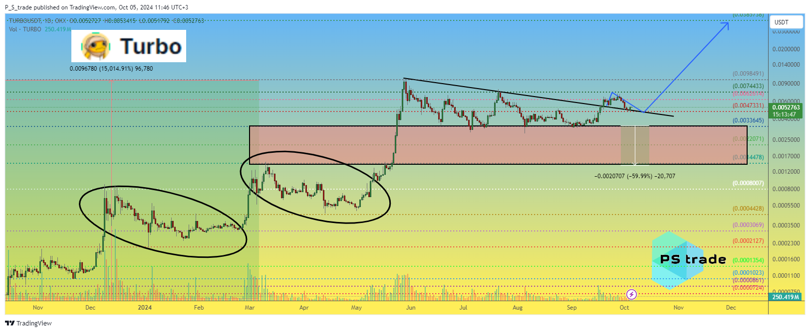 OKX:TURBOUSDT Chart Image by P_S_trade