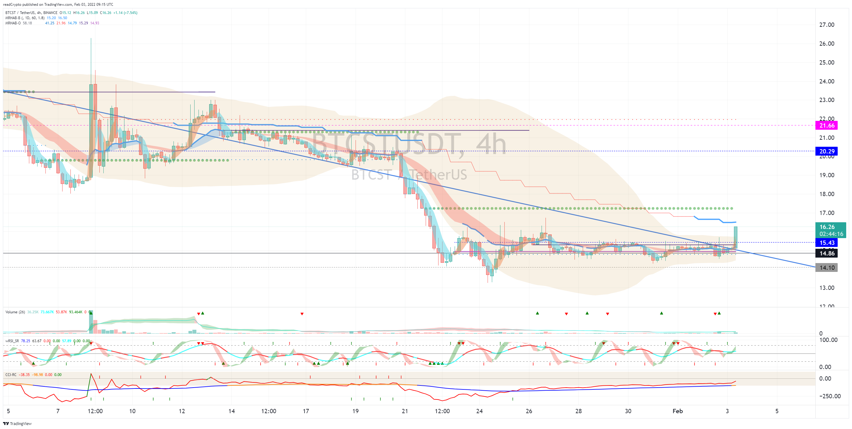 BINANCE:BTCSTUSDT Chart Image by readCrypto