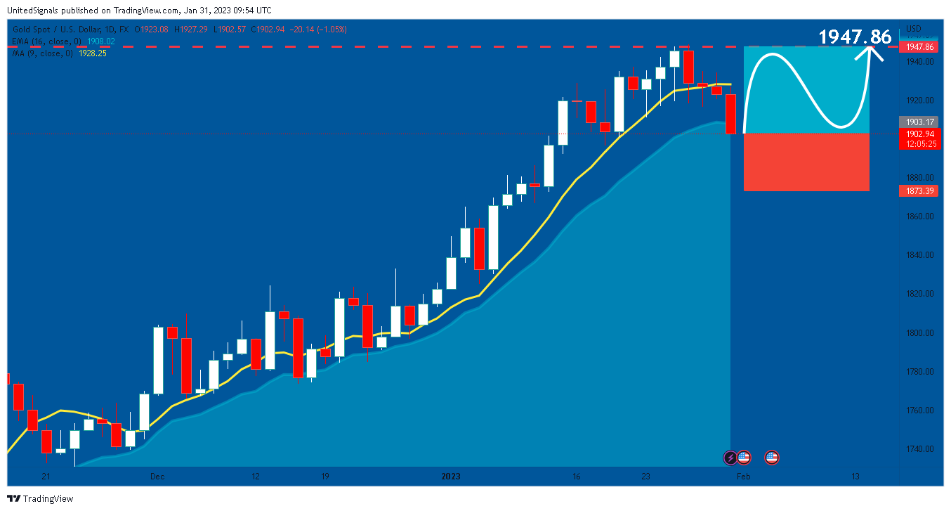 FX:XAUUSD Chart Image by UnitedSignals