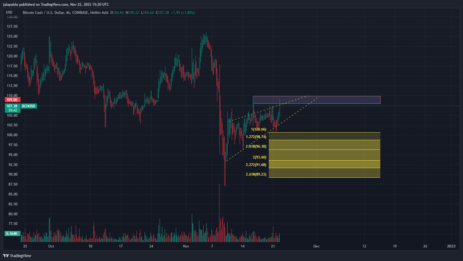 COINBASE:BCHUSD Chart Image by jalapablo