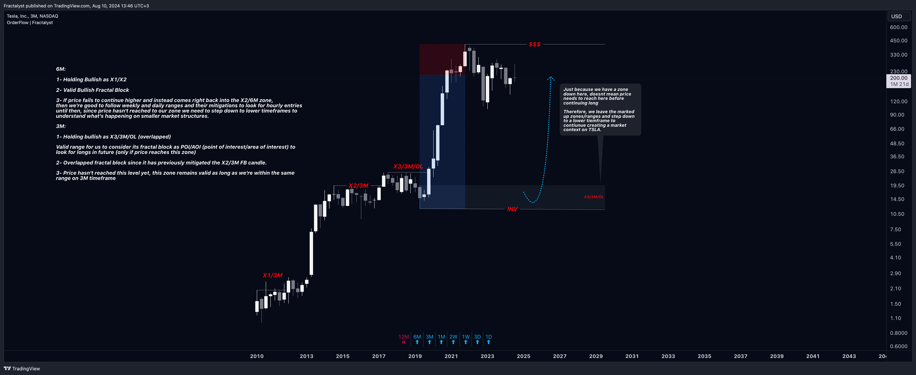 BATS:TSLA Chart Image by Fractalyst