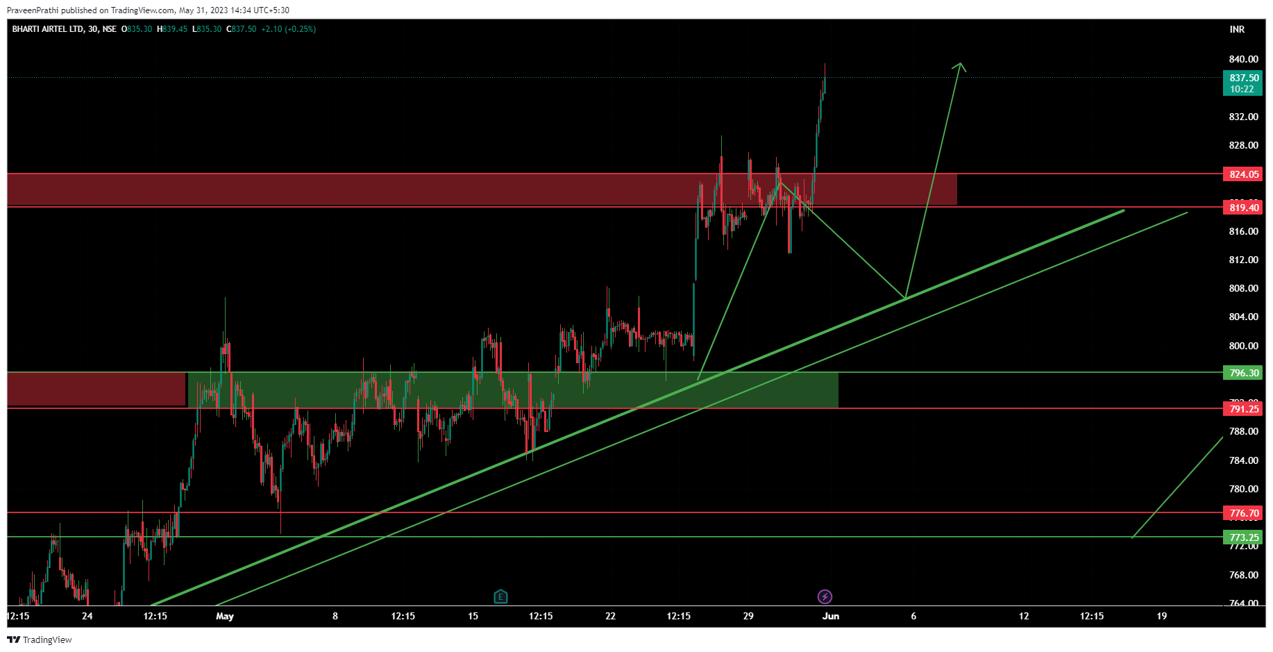 NSE:BHARTIARTL Chart Image by IIT-Trader