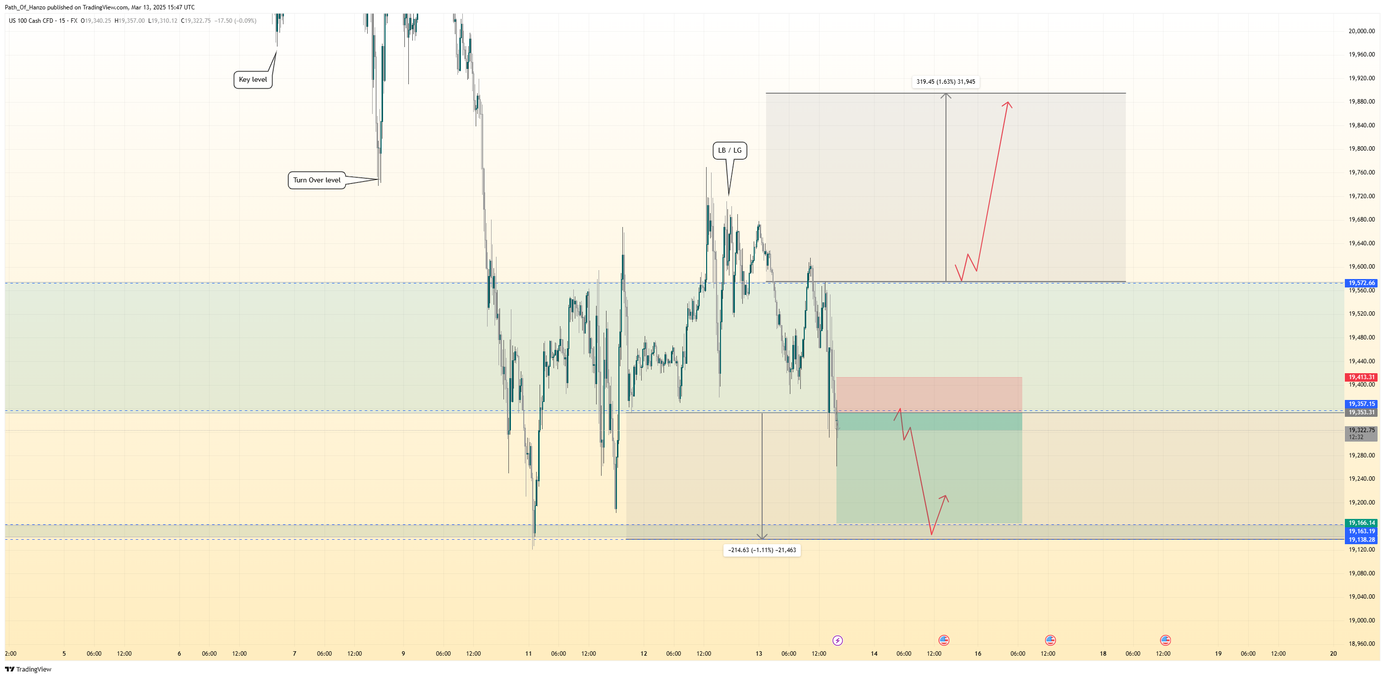 FX:NAS100 Chart Image by Path_Of_Hanzo