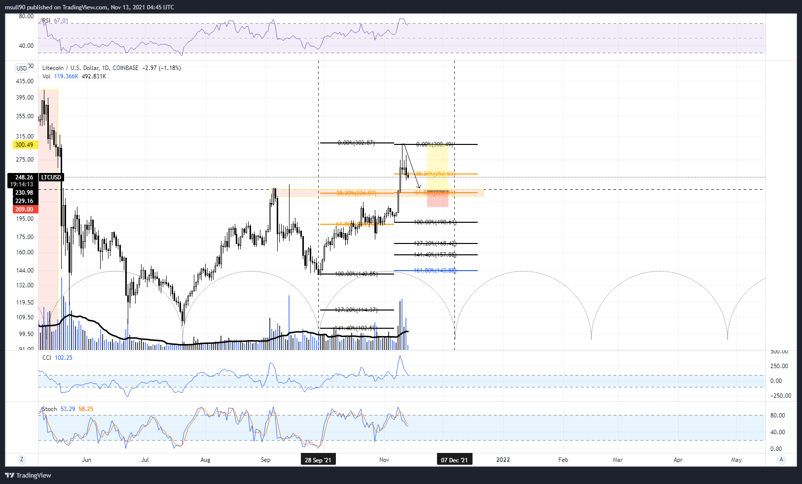 COINBASE:LTCUSD Chart Image by msull90