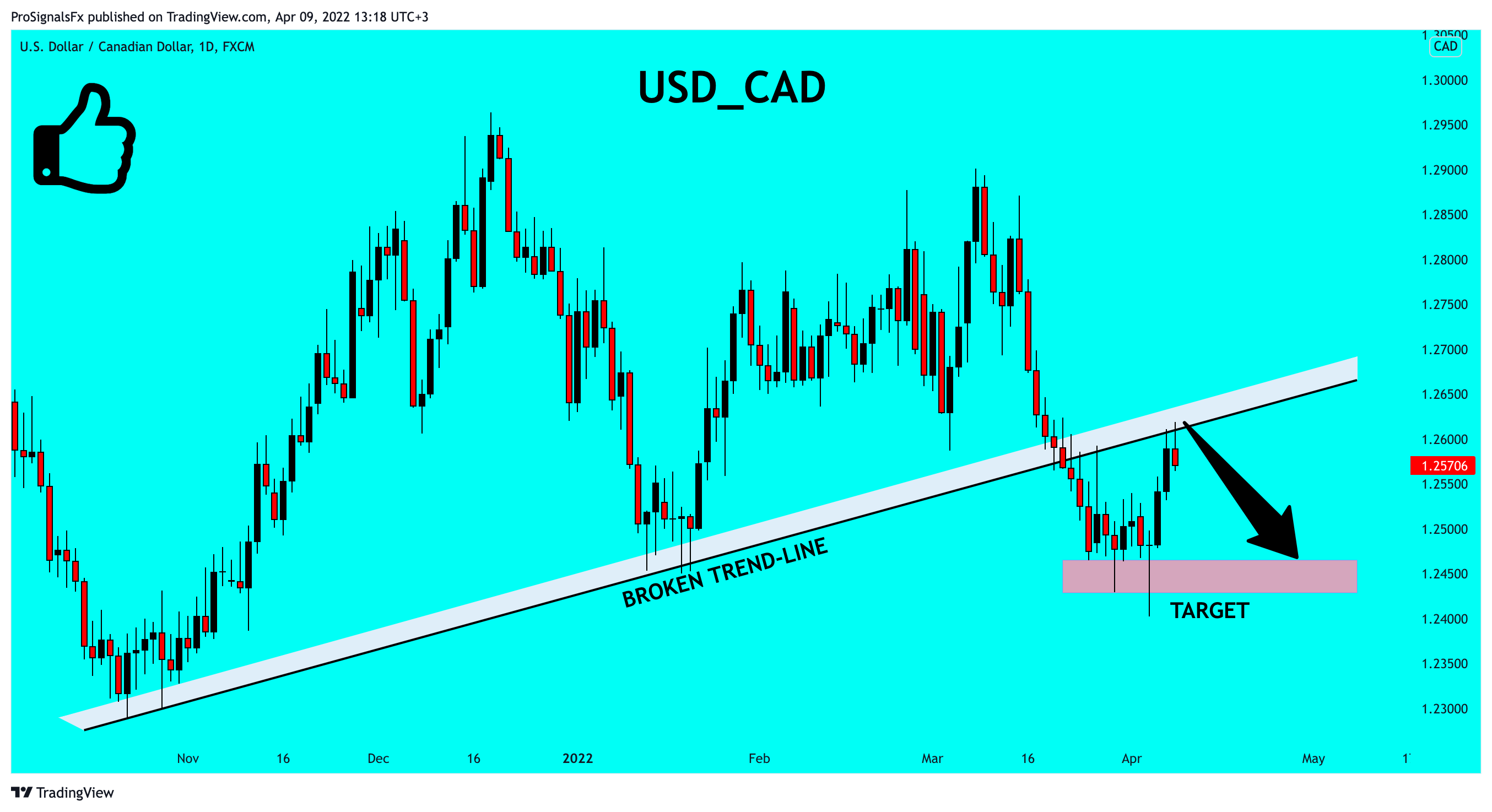 FX:USDCAD Chart Image by ProSignalsFx