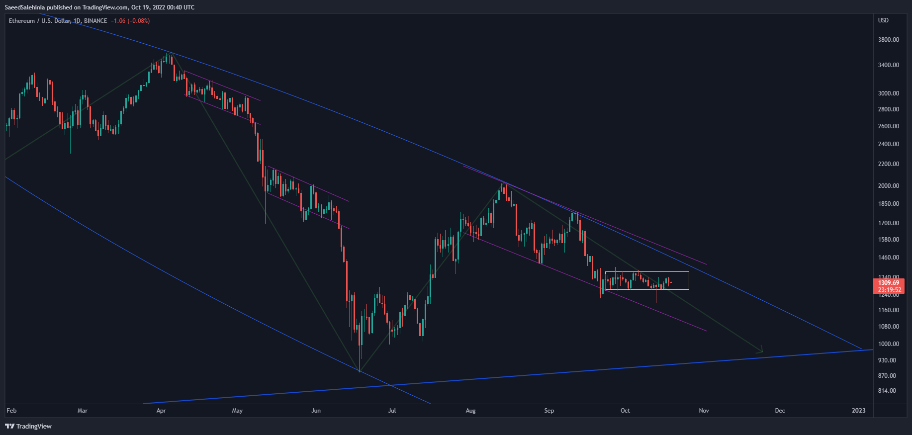 BINANCE:ETHUSD Chart Image by SaeedSalehinia
