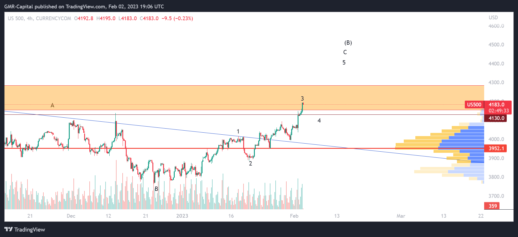 CURRENCYCOM:US500 Chart Image by GMR-Capital