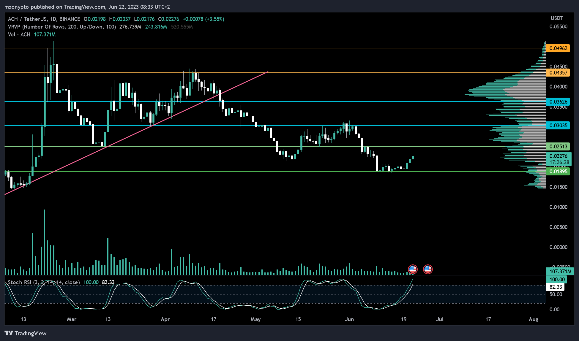 BINANCE:ACHUSDT Chart Image by moonypto